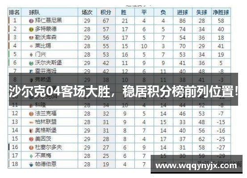 沙尔克04客场大胜，稳居积分榜前列位置！